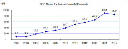 SSC Napoli, la curva del costo del personale (Monte Ingaggi)