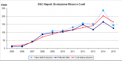 L'evoluzione dei ricavi e dei costi della SSC Napoli nell'ultimo decennio