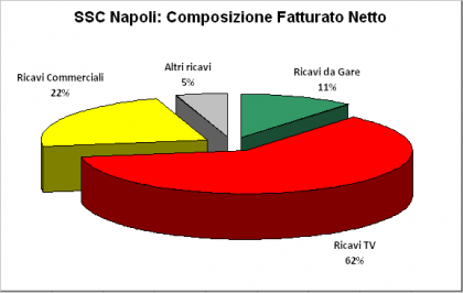 Il fatturato netto della SSC Napoli (FONTE: Luca Marotta)