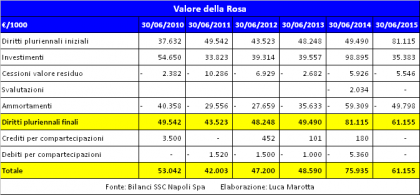 Valore della rosa negli ultimi 5 anni (investimenti, ammortamenti e diritti pluriennali)