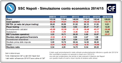 Bilancio Napoli 2015, le stime elaborate da C&F (20 novembre 2015) 