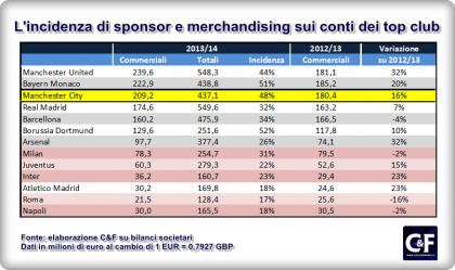 Incidenza sponsor e merchandising sui conti dei top club (FONTE: Calcio & Finanza 2013/14)