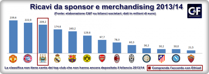 I ricavi da sponsor e merchandising dei top club europei (FONTE: Calcio & Finanza 2013/14)